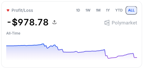 Polymarket all-time profit/loss chart showing a $978.78 loss.